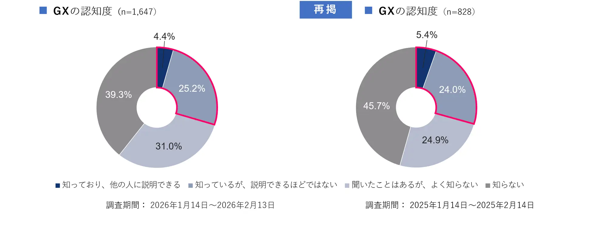 GXの認知度は3割未満
