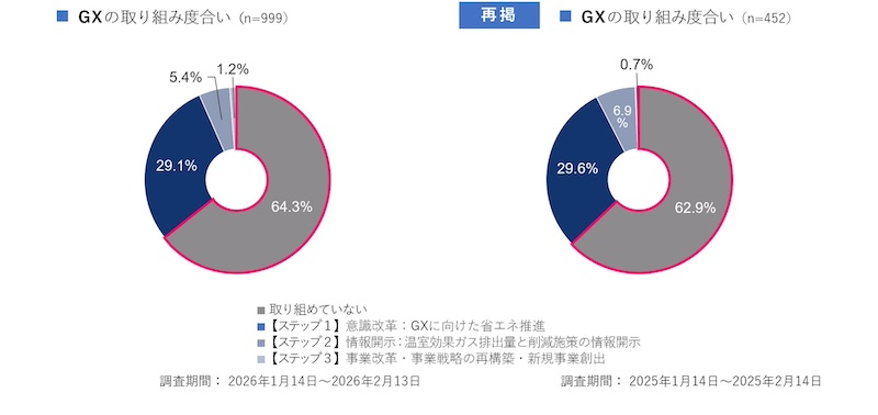 約9割が「今後も推進する」と回答