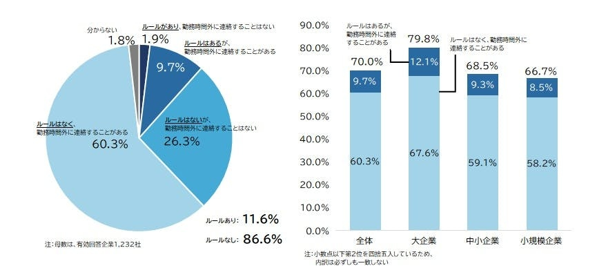 「つながらない権利」対応ルール「ない」が9割近くに