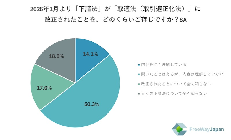 「取適法（取引適正化法）」への改正に理解進まず