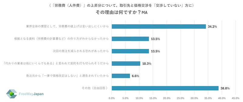 人件費上昇分の交渉「していない」が半数超
