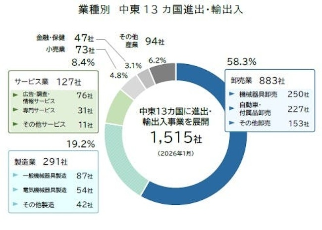 日本企業1515社が中東13カ国で事業・ビジネスを展開