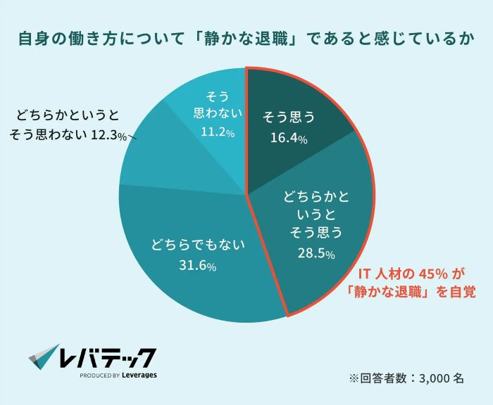 約45％が「静かな退職」を自覚