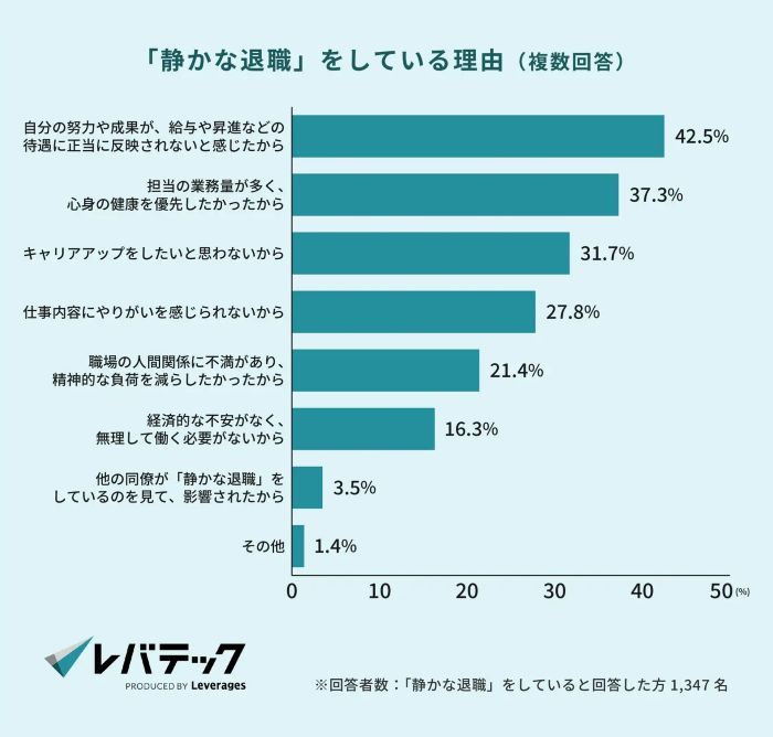 「評価」「報酬」への不満が主因