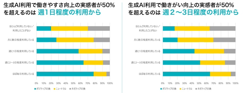 「働きやすさ」や「働きがい」に寄与する利用頻度の分岐点