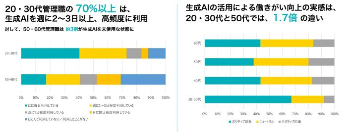生成AI活用多い若手「働きがい向上」50代の1.7倍