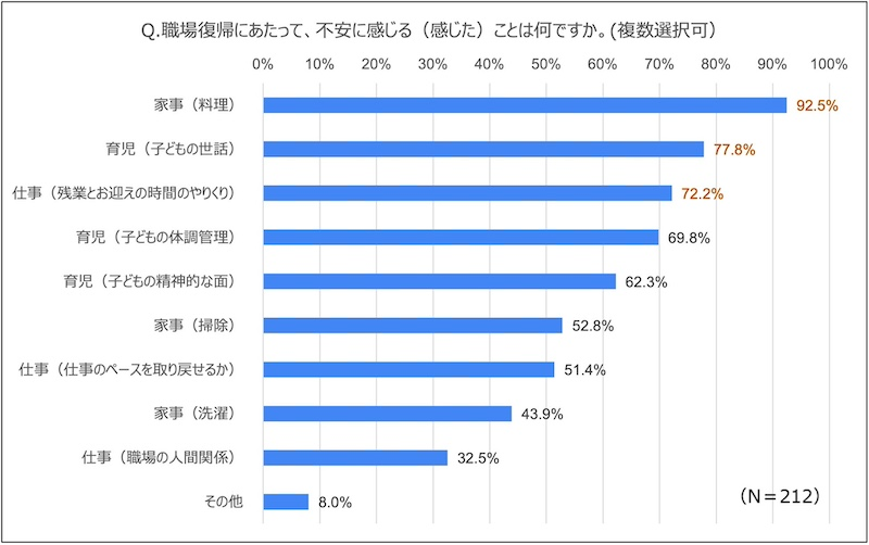 不安のポイントは「家事」「育児」「仕事」