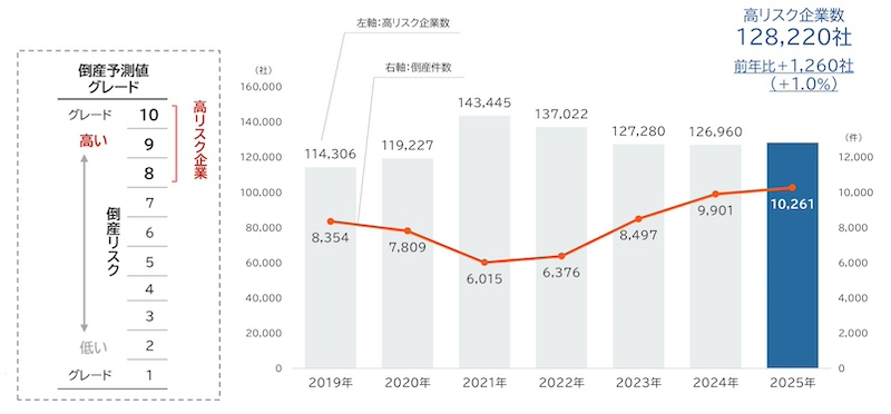 高リスク企業が4年ぶり増加　8割超が従業員数「10人未満」