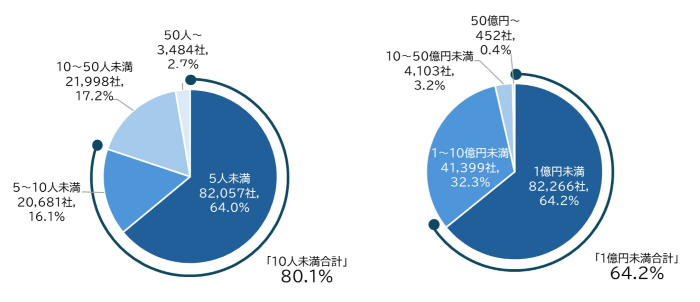 業種体分別では「製造業」が最多に