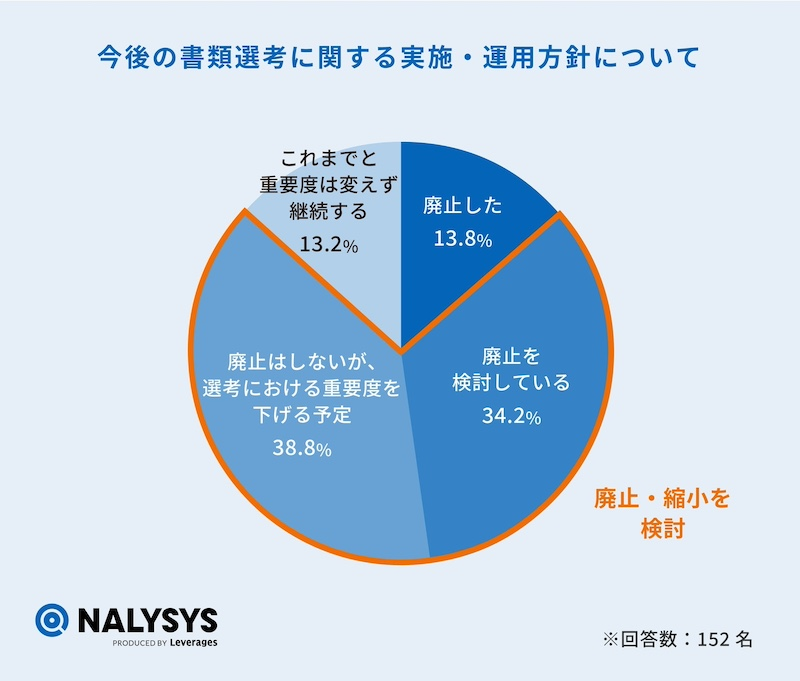 約3割が「面接官による評価ブレ」に課題感　書類選考の「縮小・廃止」検討が約7割