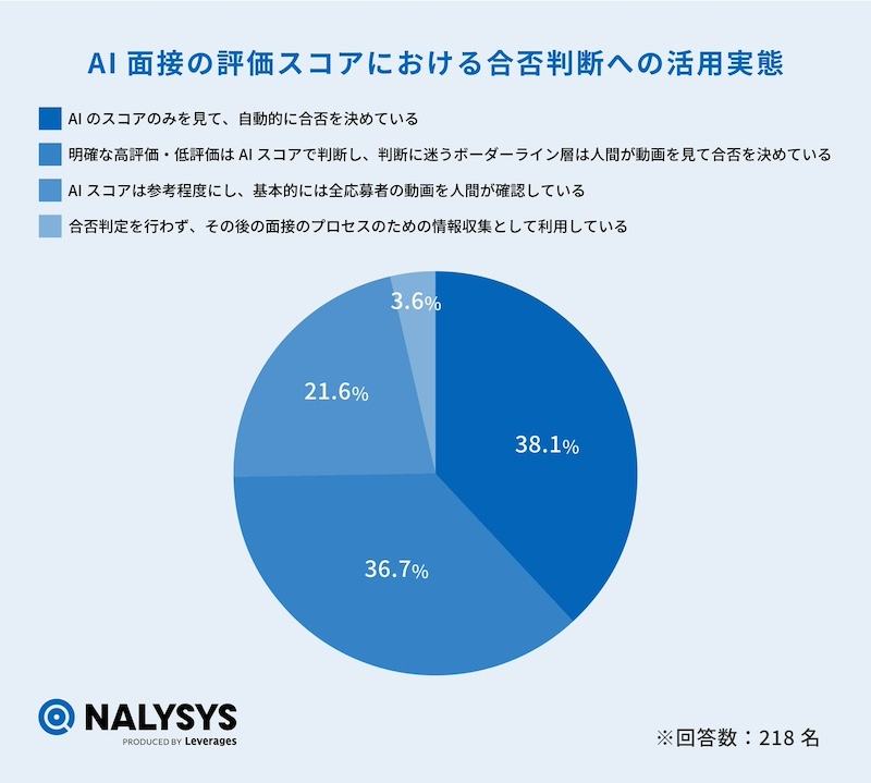 約6割の企業がAIと人間の「ハイブリッド判定」を実施