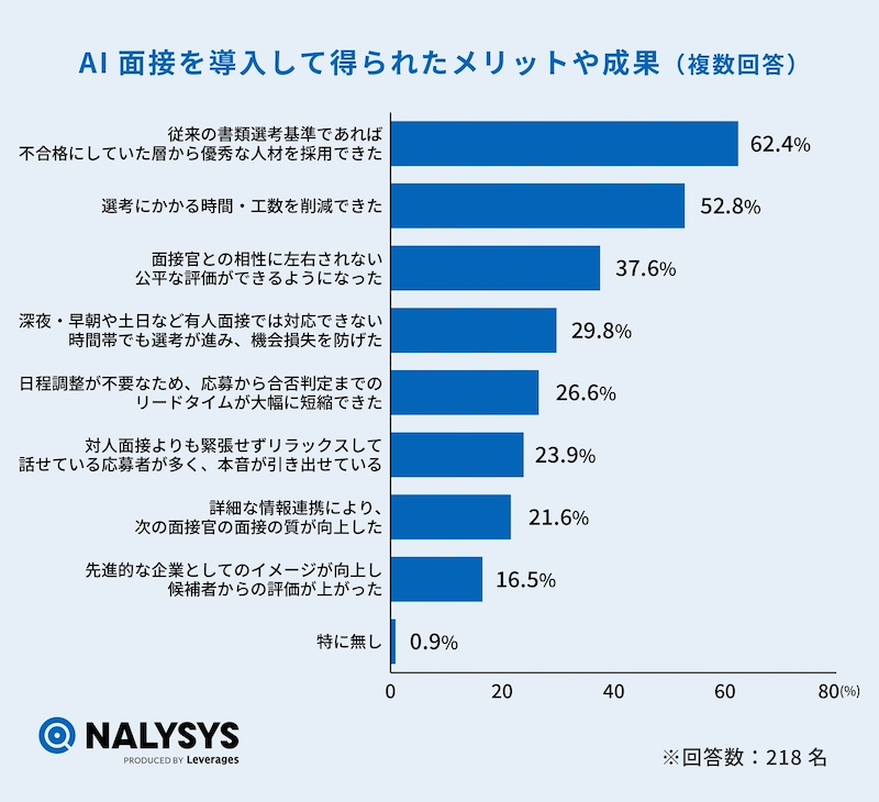 AI面接の効果は「埋もれた才能の発掘」「工数削減」が上位に