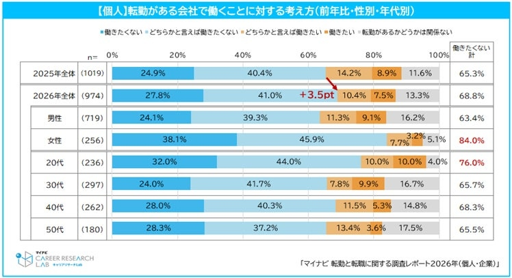 転勤への抵抗感、女性と20代に強い傾向