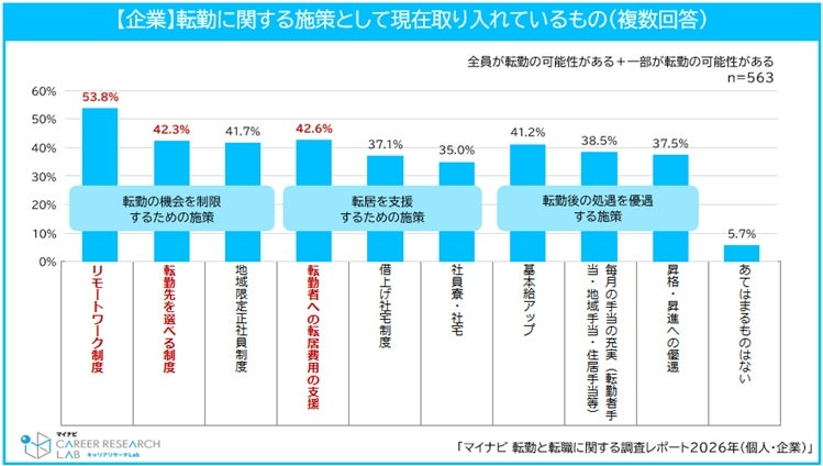 企業は「人員調整」を目的に転勤を導入
