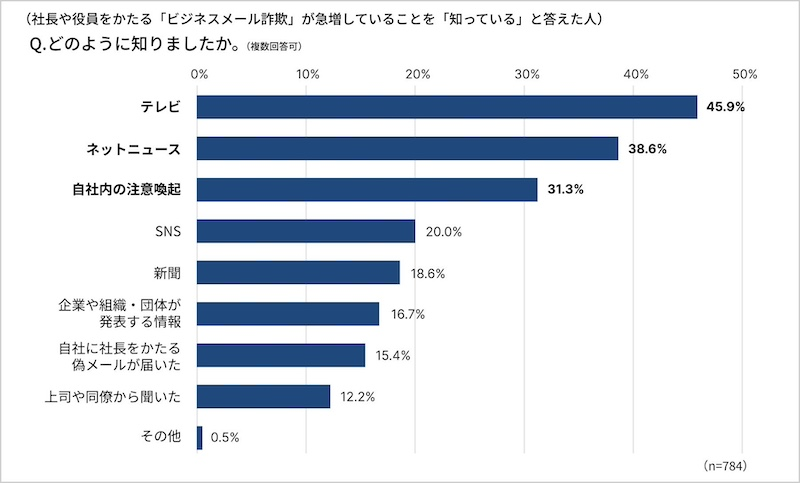 「ニセ社長詐欺」の認知は約半数　