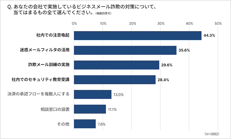 「ニセ社長詐欺」メールの主な受信経路と企業側の対策状況