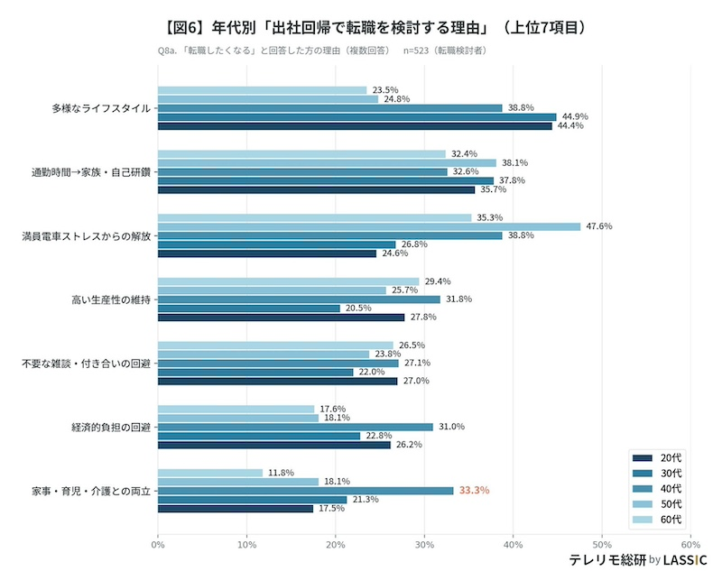 「出社方針の転換」による転職意向への影響