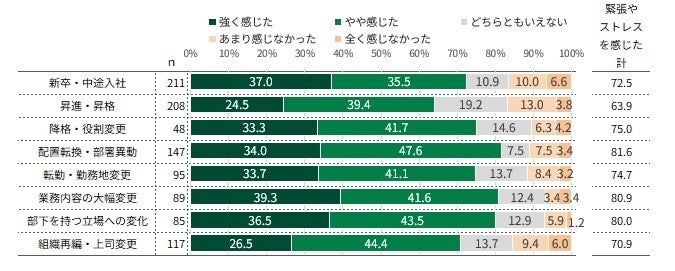 昇進・異動などの環境変化73.6%が「緊張やストレスを認識」