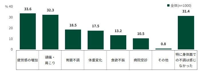環境変化による「体調への影響」を認識する人も多数