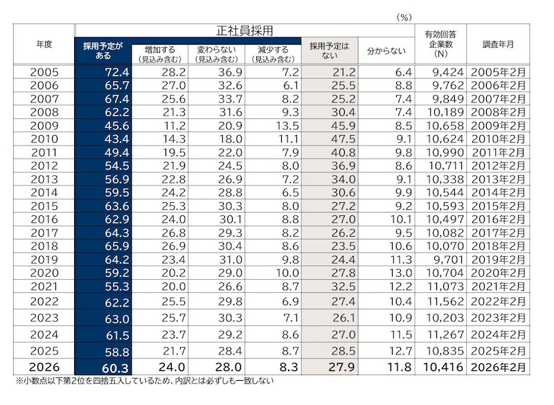 「正社員の採用予定割合」6割台に回復