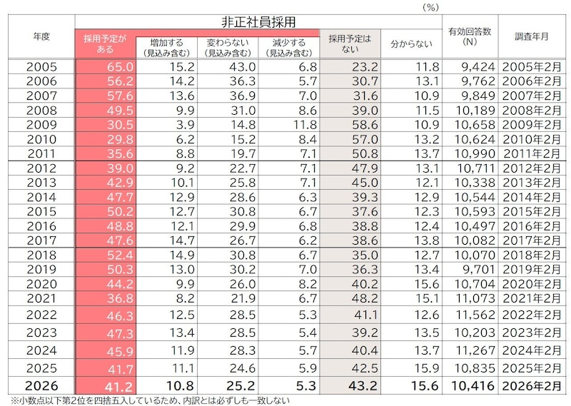「非正社員」の採用予定は3年連続で低下