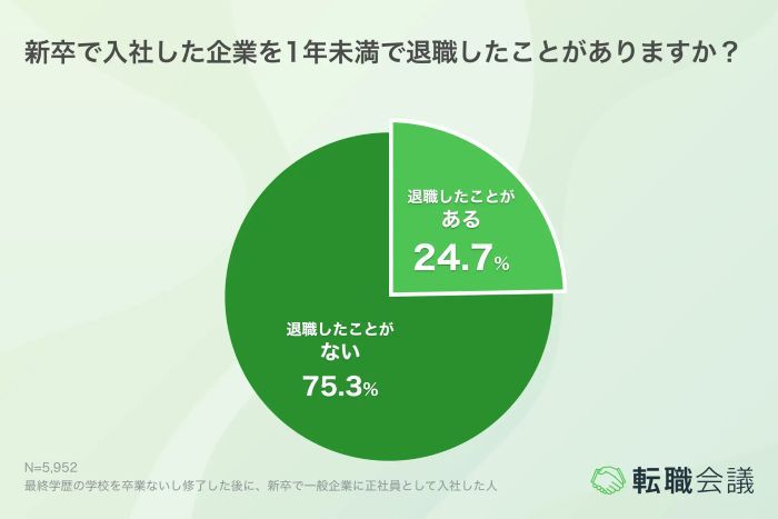 24.7%が新卒で入社した企業を1年未満で退職