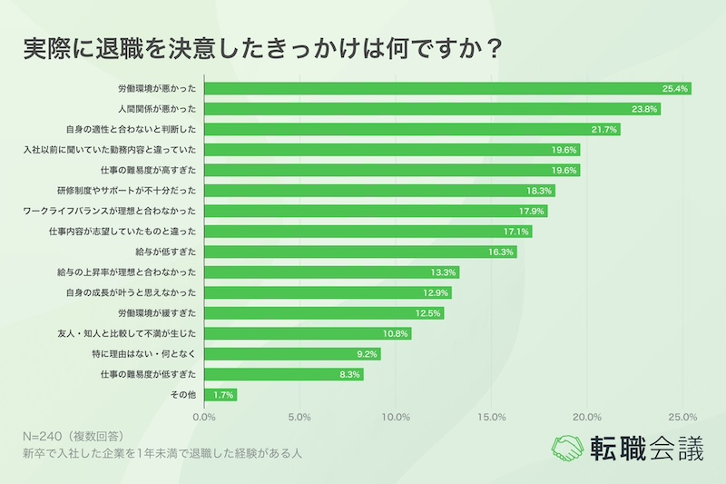 退職理由「労働環境」「人間関係」「適正との不一致」が上位に