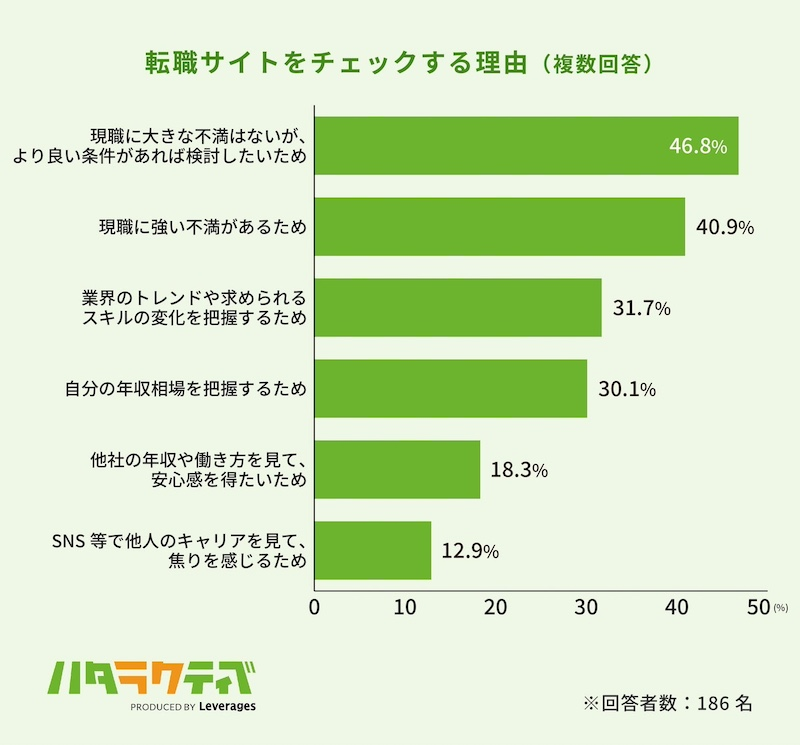 約3人に1人は「転職サイト」を定期的にチェック