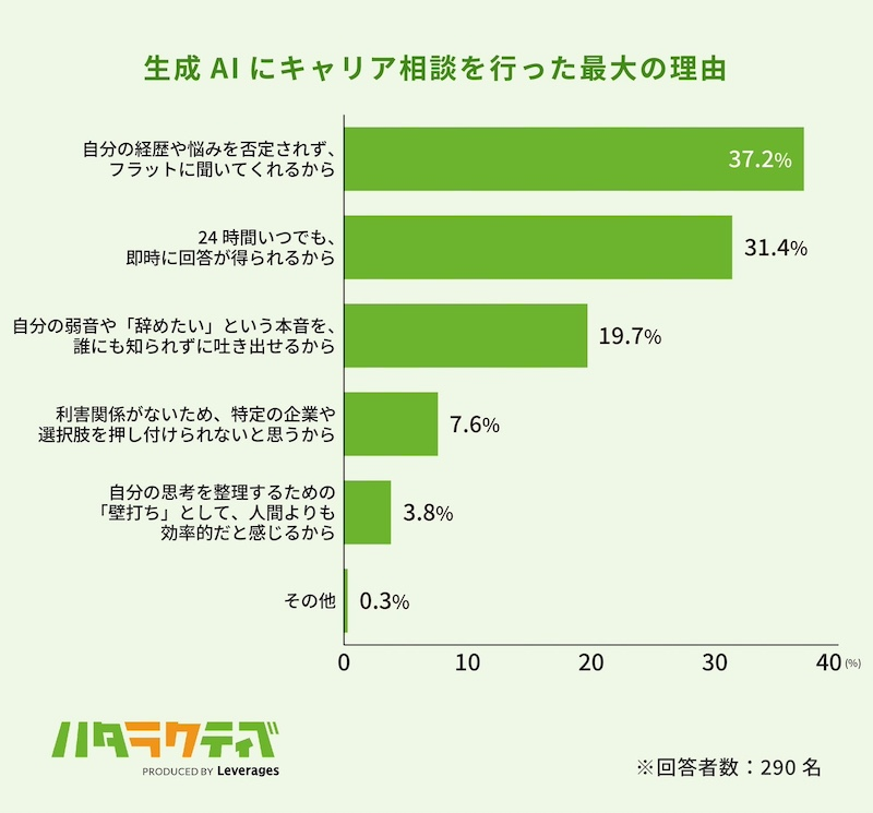 約半数が「AIにキャリア相談」　約4人に1人が転職を決意
