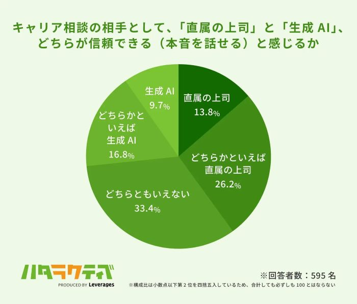 キャリアの相談相手「上司よりも生成AI」約4人に1人