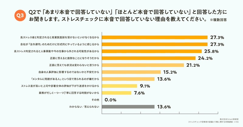 「本音で回答していない」人が半数以上