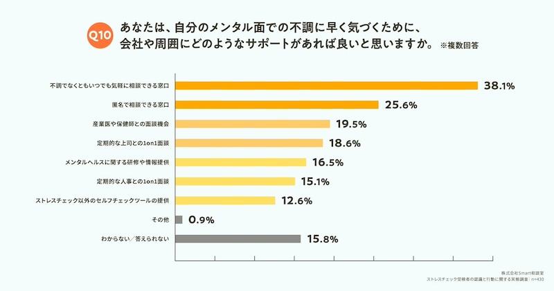 高ストレス判定の「経験なし」でも4割超がメンタル不調を自覚