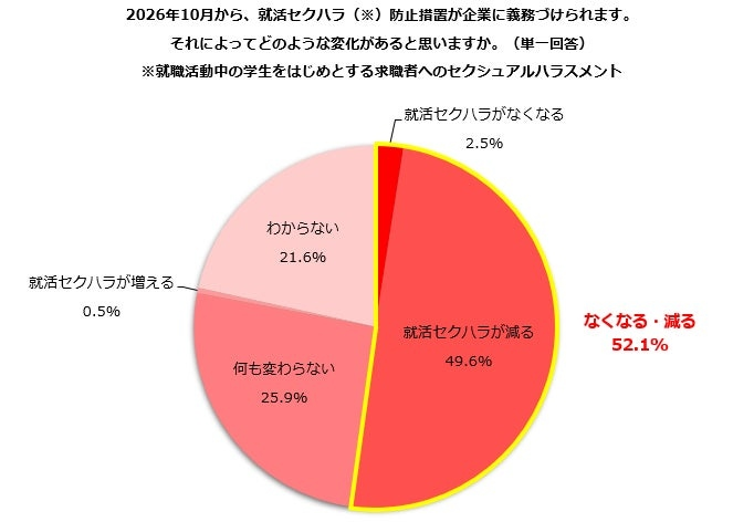 就活セクハラ防止措置の義務化により約半数が効果を期待