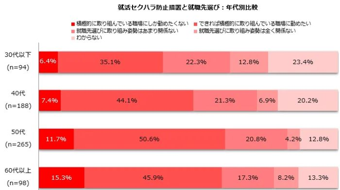 最も希望が強いのは60代以上