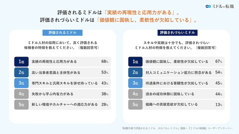 「実績の再現性と応用力」が高評価に