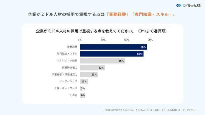「業務経験」「専門知識・スキル」を重視、8割超