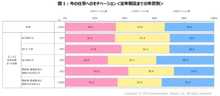 定年2年前の層にモチベーション低下傾向