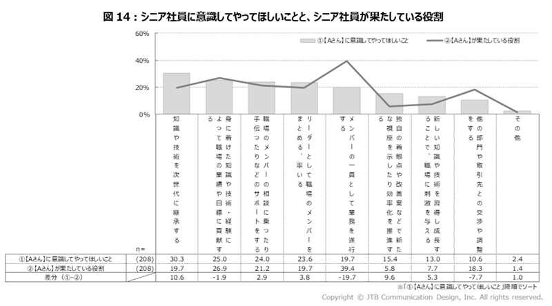 上司から見たシニアの課題は「成果」と「柔軟性」