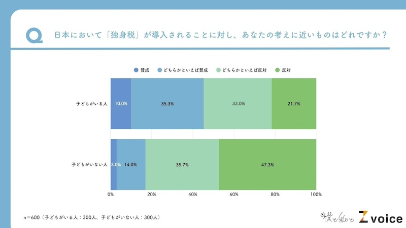 Z世代「独身税」認知は4割未満　「子どもの有無」で賛否
