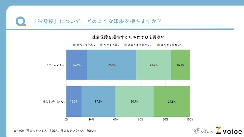 子どもがいない人の7割超が「差別的・不当」と回答