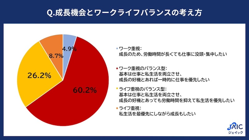 成長の好機なら「一時的に仕事を優先」6割