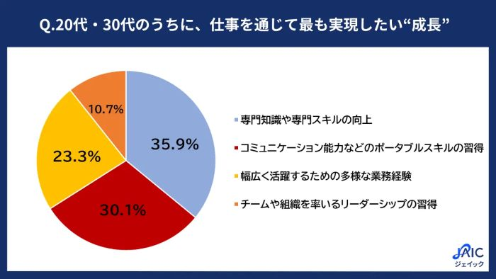「市場価値を高めるスキル獲得」に強い関心