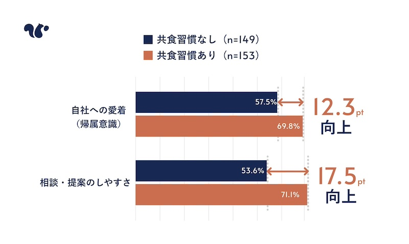 社内の共食習慣「相談のしやすさ」に
