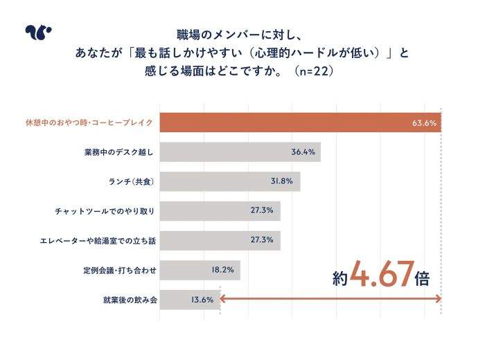 「話しかけやすい」タイミングにも