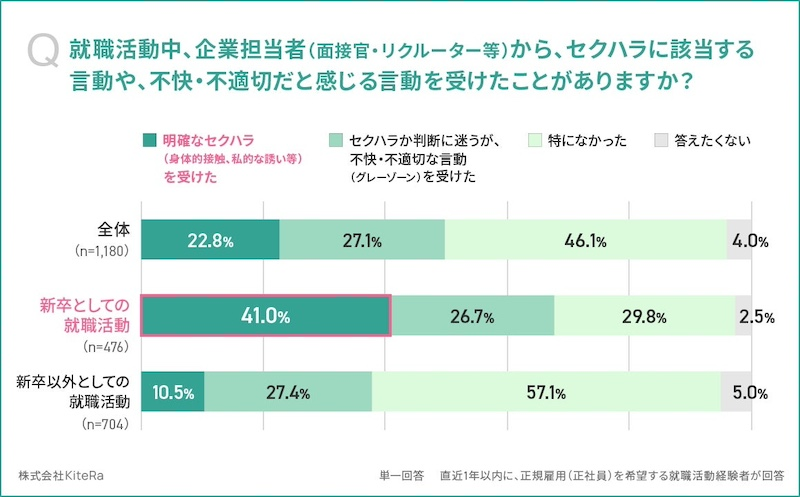 新卒就活者の4割超が「明確なセクハラ」を経験