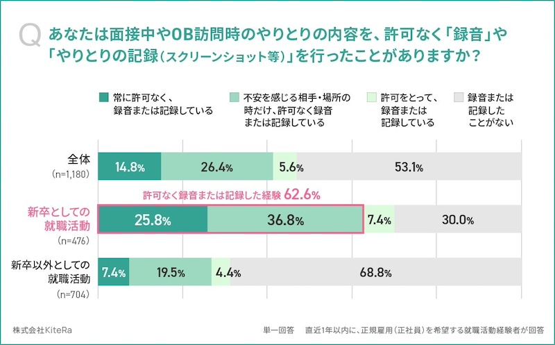 新卒就活者の6割超「許可なく録音または記録」経験あり