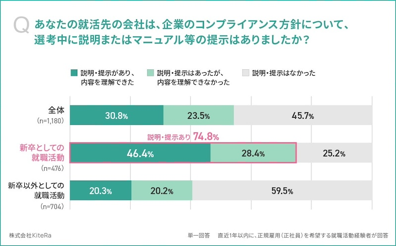 コンプライアンス方針の説明・マニュアル提示は7割超で実施