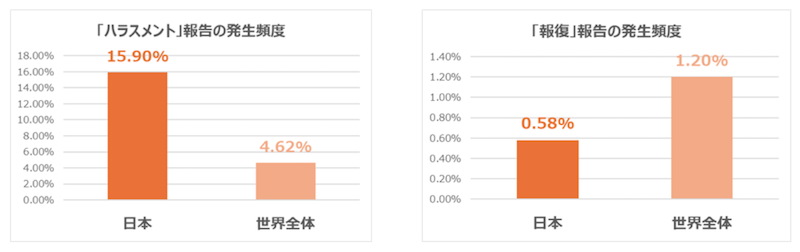 世界的には内部通報制度の活用が、過去最高