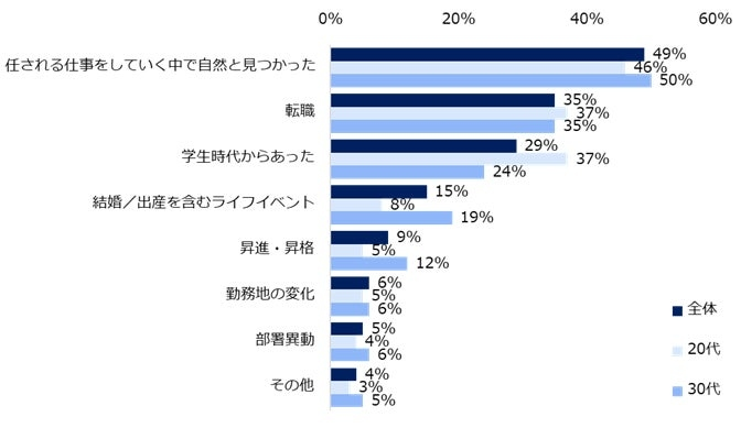 「キャリアビジョンがある」7割以上