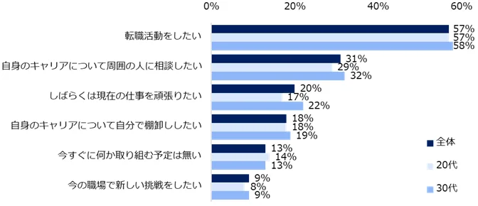 「キャリアビジョンがない」層の半数超が転職の意向